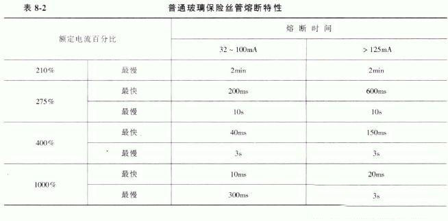 普通玻璃保险丝管熔断特性图
