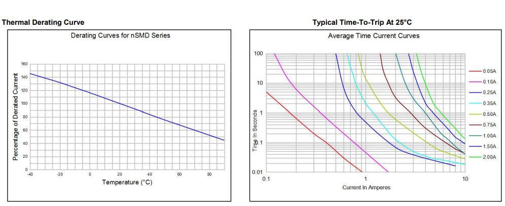 nSMD110-13.2V陆海自恢复保险丝曲线图
